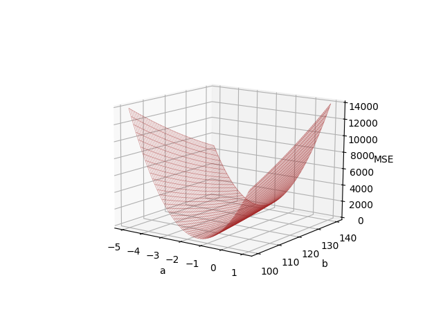 Wykres funkcji straty