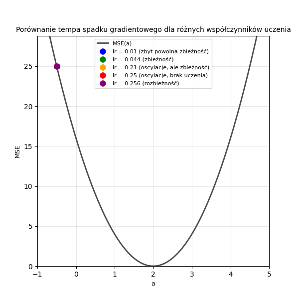 Porównanie tempa spadku gradientowego dla różnych współczynników uczenia