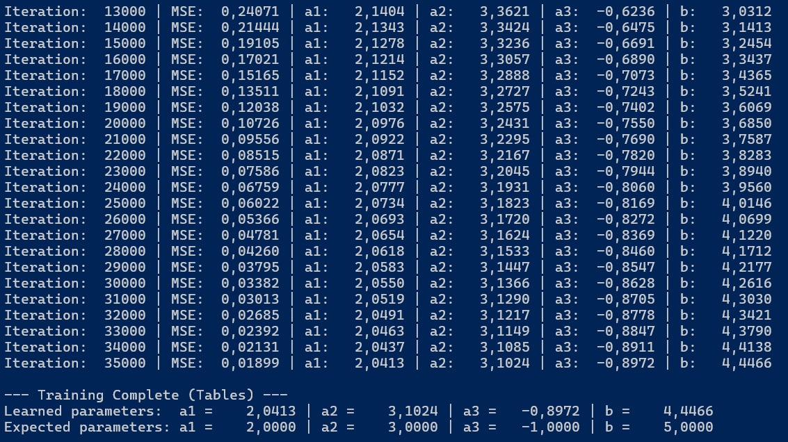 Wyniki regresji liniowej z trzema zmiennymi