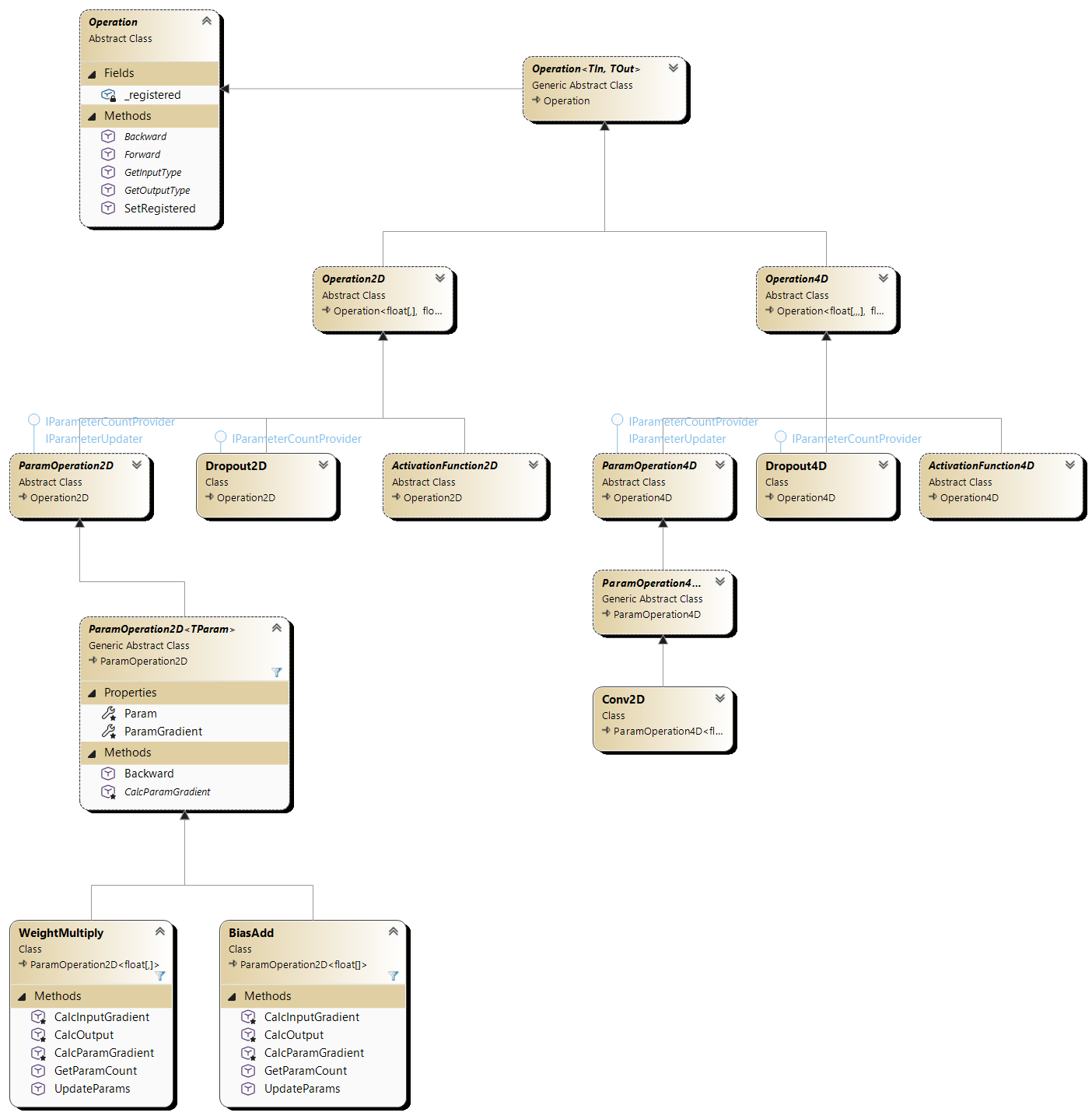 Diagram klas operacji