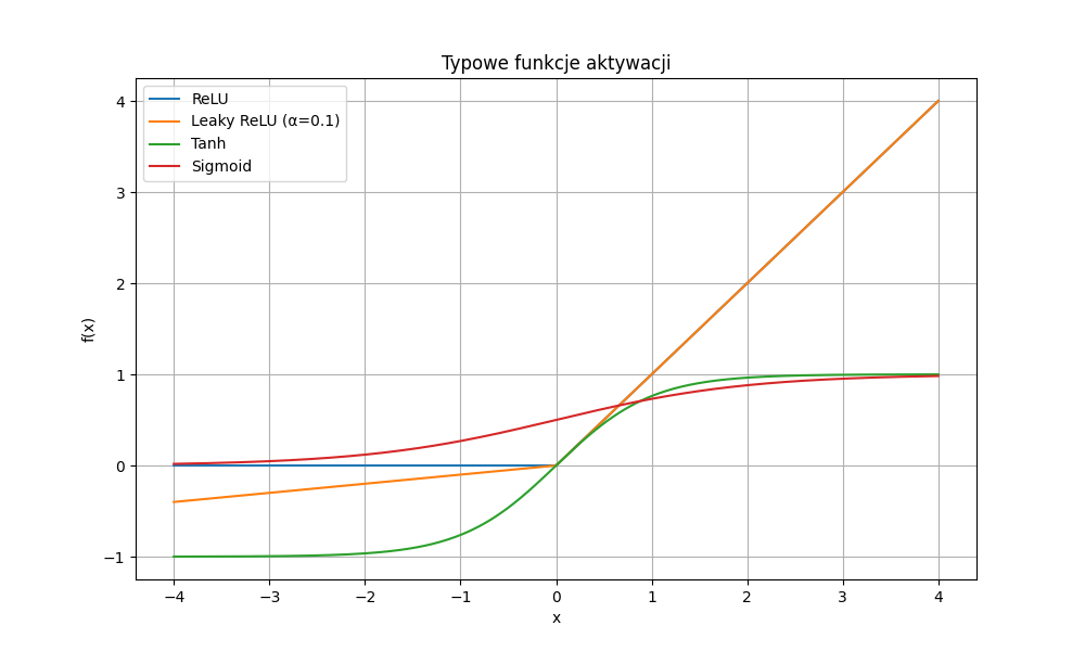 Wykresy funkcji aktywacji